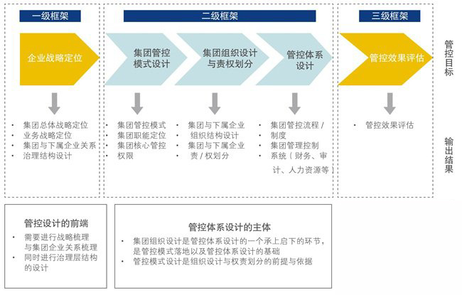 三級(jí)框架