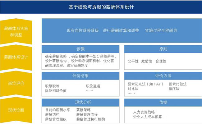 我們基于績效與貢獻的薪酬體系設(shè)計