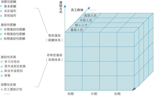 我們多維激勵(lì)體系設(shè)計(jì)與優(yōu)化