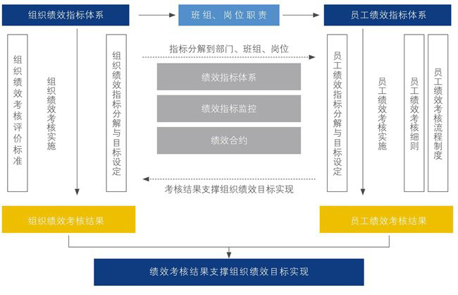 組織績(jī)效與員工績(jī)效對(duì)接研究