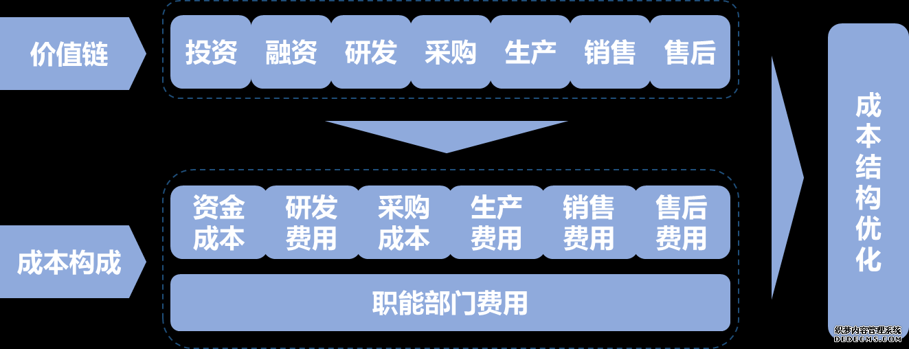 成本結(jié)構(gòu)優(yōu)化