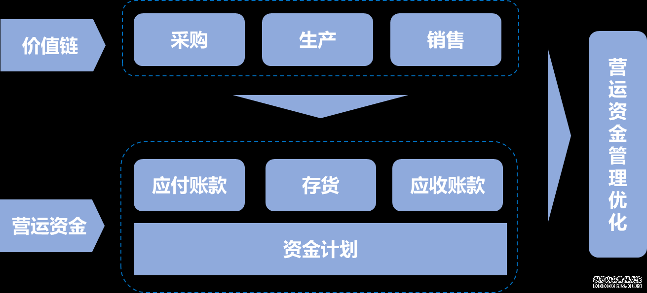 營運資金管理優(yōu)化