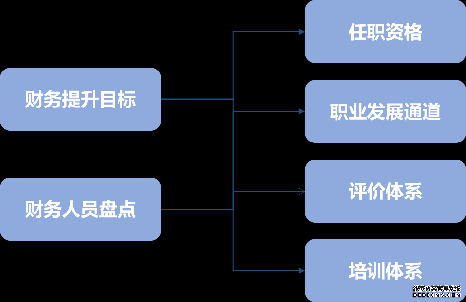 團隊建設