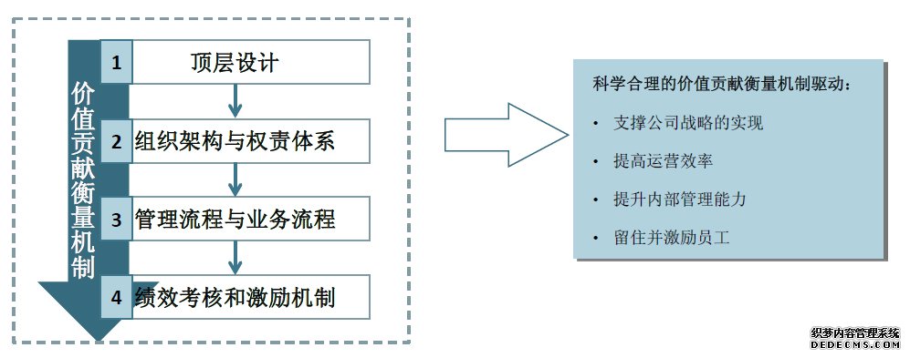 價值貢獻(xiàn)衡量機(jī)制