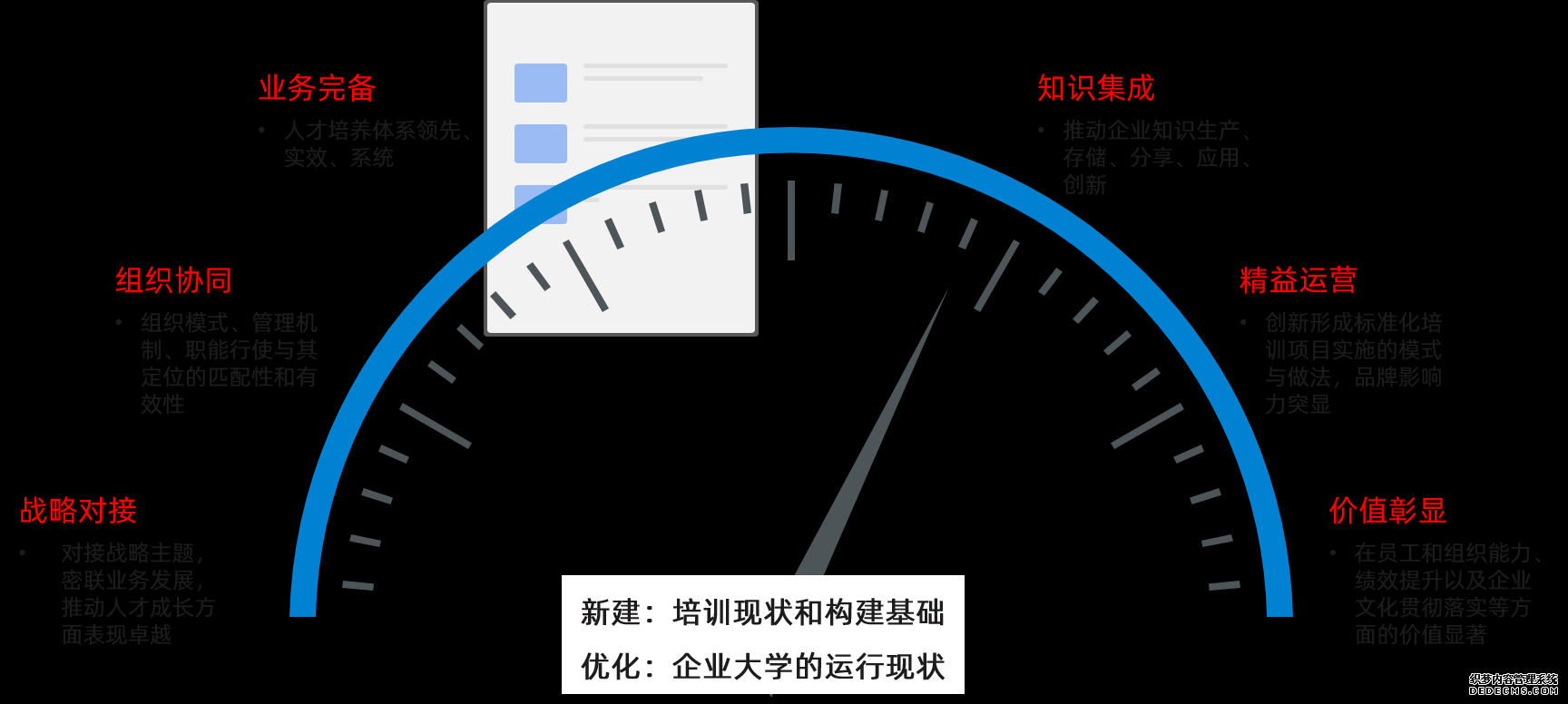 我們通過六大一級指標、二十大二級指標對企業(yè)大學進行系統(tǒng)診斷。