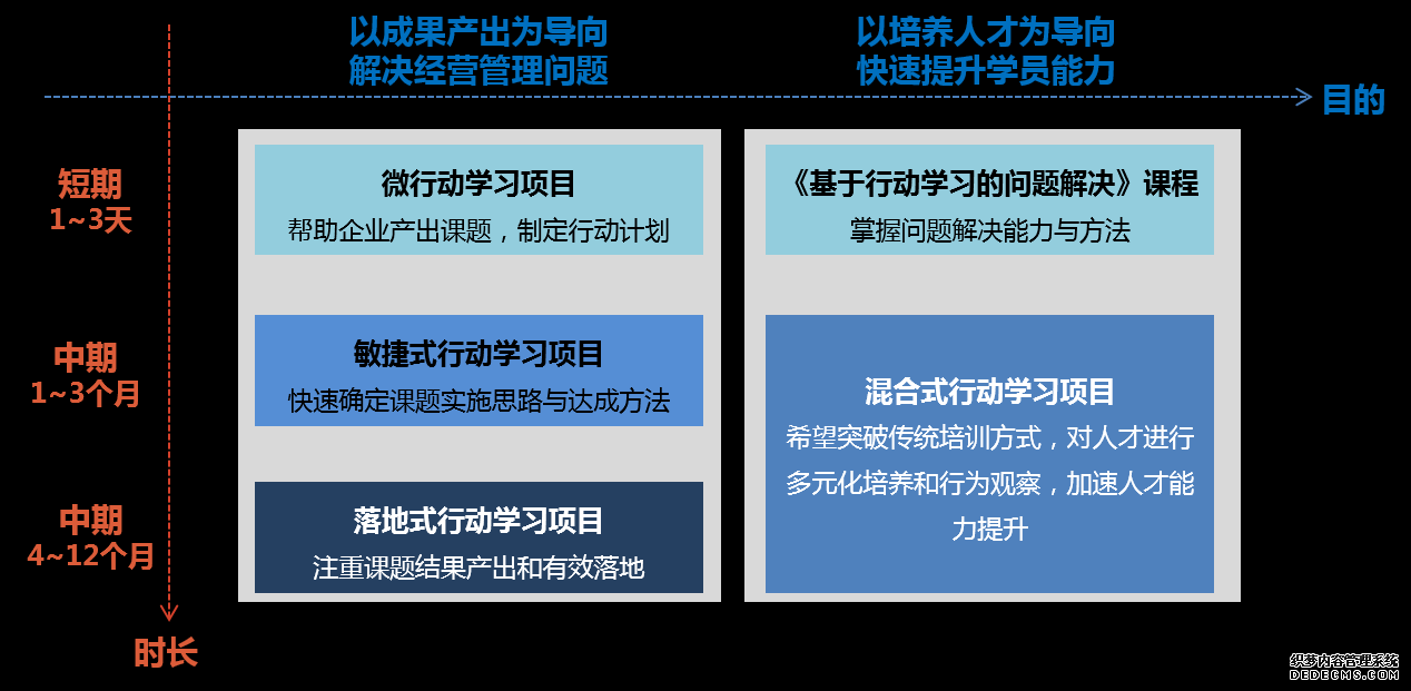 我們梳理了微行動學(xué)習項目、敏捷式行動學(xué)習項目、落地式行動學(xué)習項目以及混合式行動學(xué)習項目，助力客戶解決經(jīng)營管理問題，快速提升學(xué)員能力。