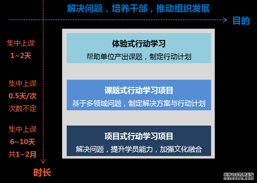 我們梳理了體驗式行動學(xué)習項目、課題式行動學(xué)習項目和項目式行動學(xué)習項目，助力客戶解決當前問題，培養(yǎng)干部人才，推動組織發(fā)展。