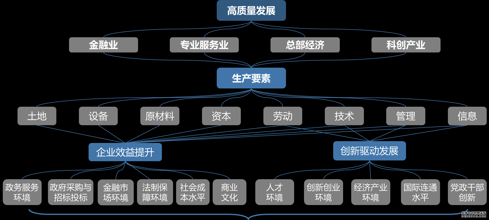 我們?cè)瓌?chuàng)的營(yíng)商環(huán)境指標(biāo)體系推導(dǎo)圖