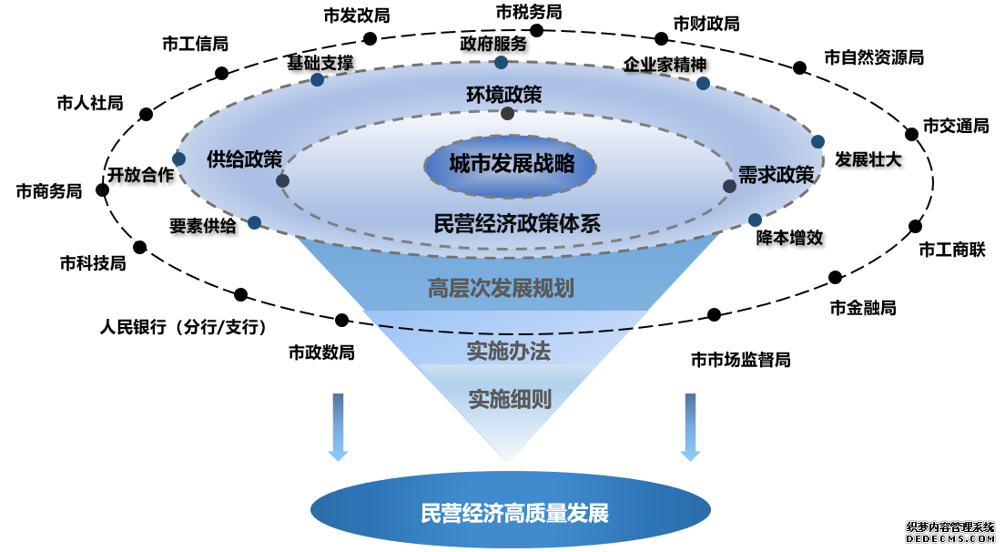 我們原創(chuàng)民營經(jīng)濟(jì)政策體系星云模型