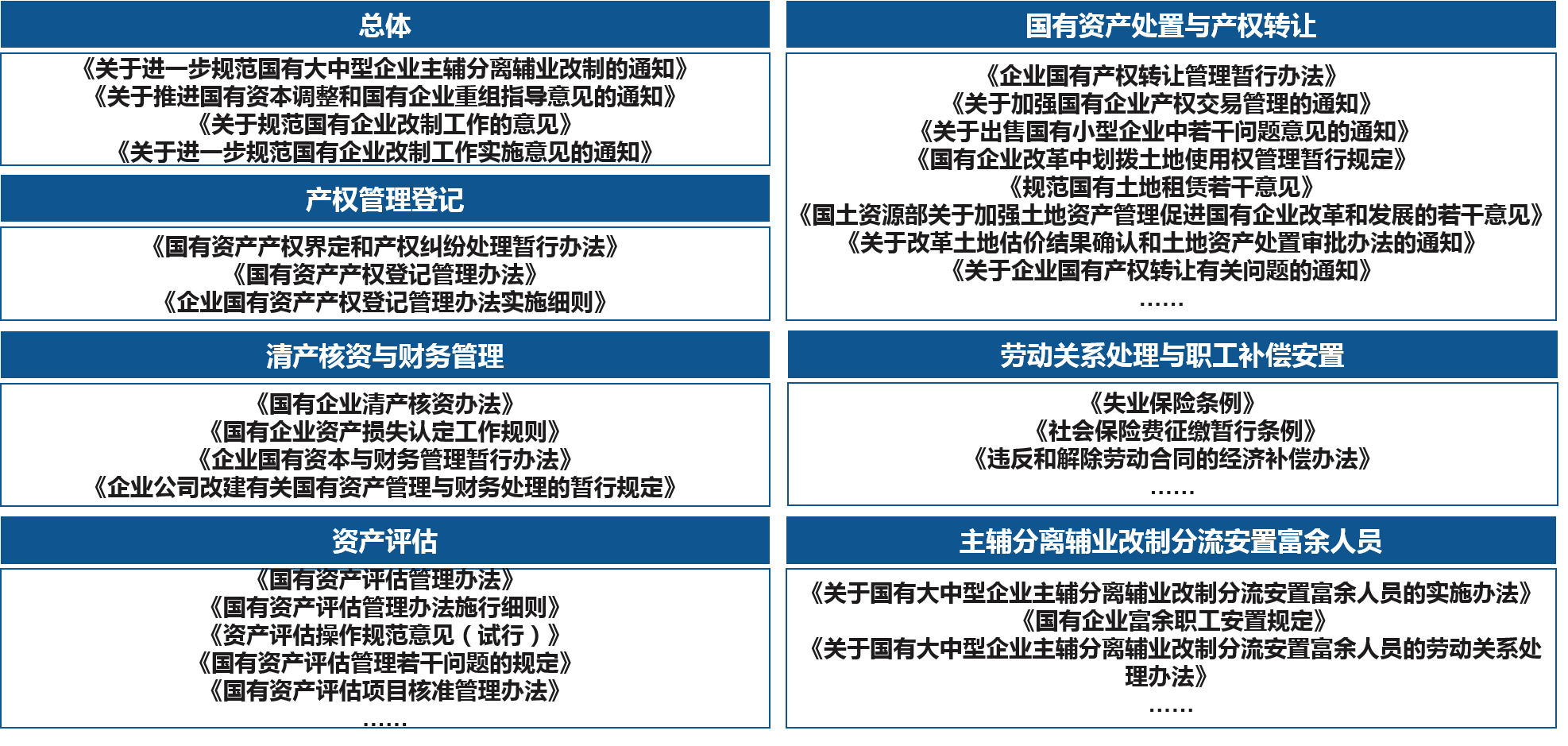 深入研究分析相關(guān)政策法規(guī)，明確國有企業(yè)改制的法律政策要求，為國有企業(yè)改制方案設(shè)計(jì)與可行性評(píng)估提供法律依據(jù)。