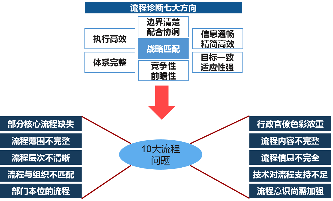 根據(jù)現(xiàn)狀調(diào)研的流程描述結(jié)果，結(jié)合訪談收集的問題反饋情況，對調(diào)度現(xiàn)狀從流程設(shè)計、業(yè)務(wù)執(zhí)行、結(jié)果等方面進(jìn)行細(xì)致收集，全面了解現(xiàn)狀存在的問題