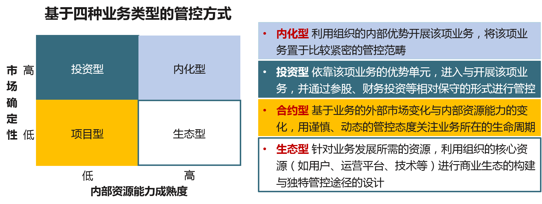 立足于組織生態(tài)化的趨勢，從業(yè)務(wù)市場確定性和內(nèi)部資源能力成熟度來看，投后管理可以分為四種類型，而且企業(yè)業(yè)務(wù)的多元化要求企業(yè)建立起綜合的管控模式