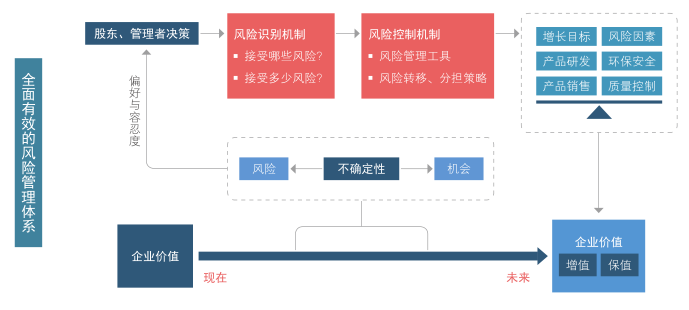 根據(jù)企業(yè)發(fā)展目標(biāo)，辨析企業(yè)存在風(fēng)險，準(zhǔn)備多種市場化的風(fēng)險管理工具和風(fēng)險轉(zhuǎn)移、分擔(dān)的策略，對風(fēng)險進(jìn)行有效管控