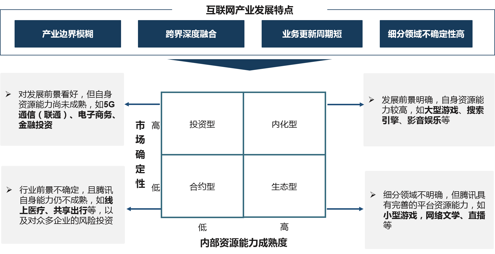 龐大的投資版圖以及互聯(lián)網(wǎng)多元化發(fā)展格局，對騰訊的投資管理模式帶來巨大挑戰(zhàn)，為此，騰訊根據(jù)投資行業(yè)領(lǐng)域特點與自身資源能力成熟度，構(gòu)建起相應(yīng)管控模式