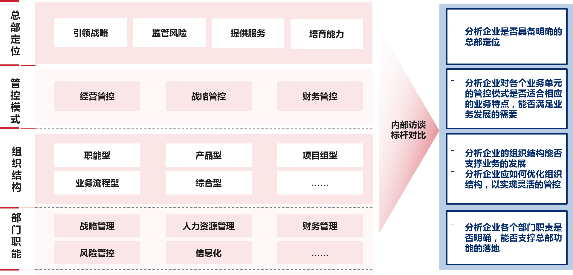 從“總部定位-管控模式-組織結(jié)構(gòu)-部門職能”四個維度，剖析企業(yè)在組織層面存在的問題和不足