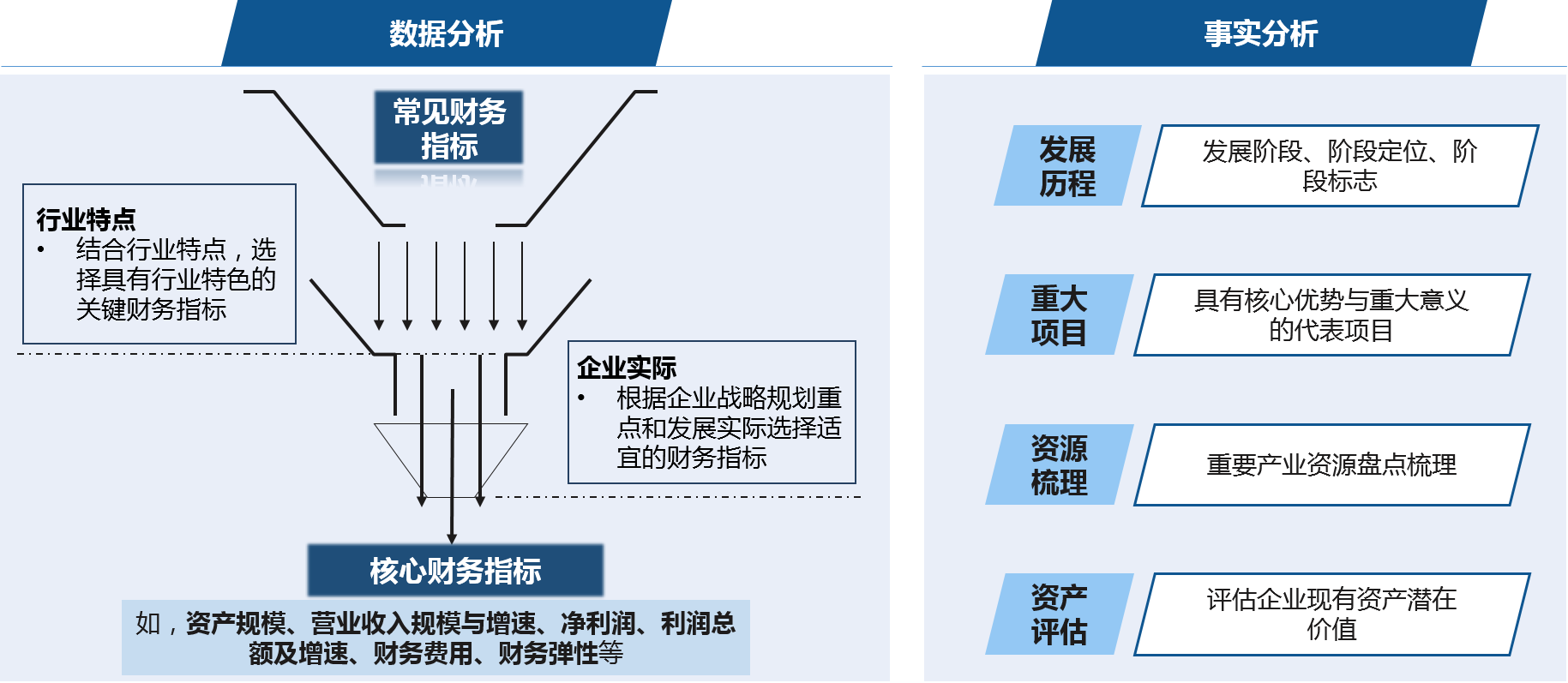 在標(biāo)桿研究基礎(chǔ)上，通過(guò)數(shù)據(jù)分析與事實(shí)分析，評(píng)價(jià)國(guó)有企業(yè)當(dāng)前發(fā)展水平，為考核體系構(gòu)建提供事實(shí)基礎(chǔ)