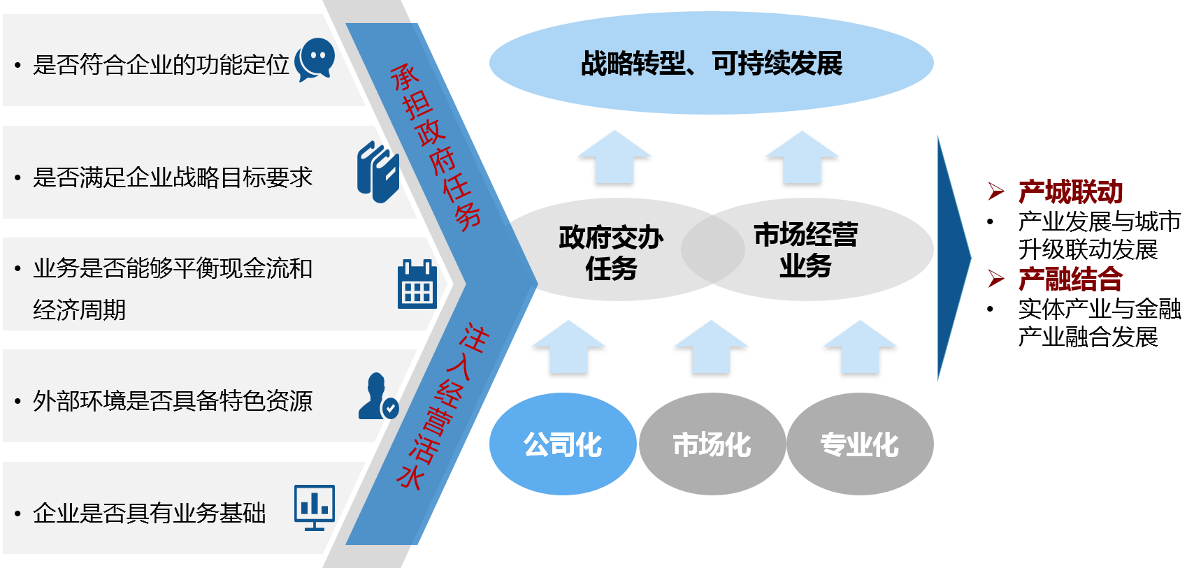 平臺(tái)公司要突破傳統(tǒng)的政府投融資平臺(tái)定位，在帶動(dòng)地方經(jīng)濟(jì)發(fā)展、承擔(dān)國(guó)企責(zé)任的同時(shí)，堅(jiān)定做大做強(qiáng)自身可持續(xù)、可經(jīng)營(yíng)的市場(chǎng)化業(yè)務(wù)