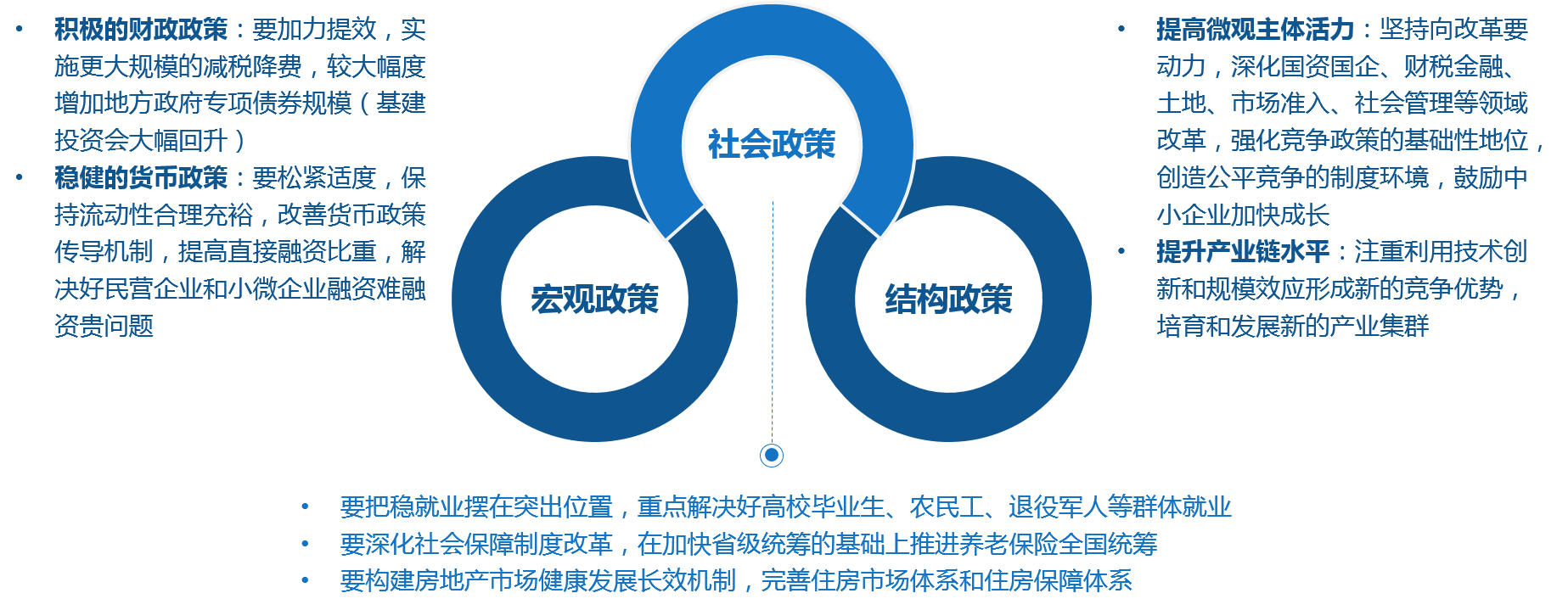 “強(qiáng)化逆周期調(diào)節(jié)”的宏觀政策+“強(qiáng)化體制機(jī)制建設(shè)”的結(jié)構(gòu)政策+“強(qiáng)化兜底保障功能”的社會(huì)政策