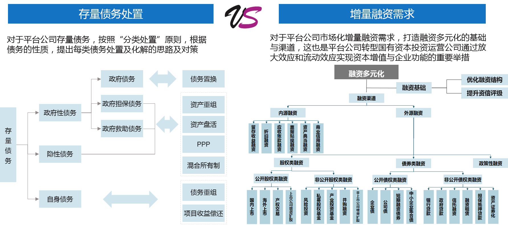 穩(wěn)妥處理存量債務(wù) | 摸清平臺(tái)公司存量債務(wù)情況，區(qū)分政府隱性債務(wù)與企業(yè)經(jīng)營(yíng)性債務(wù)，多元化打通融資和資本運(yùn)作渠道，降低融資成本，增加經(jīng)營(yíng)性業(yè)務(wù)收入