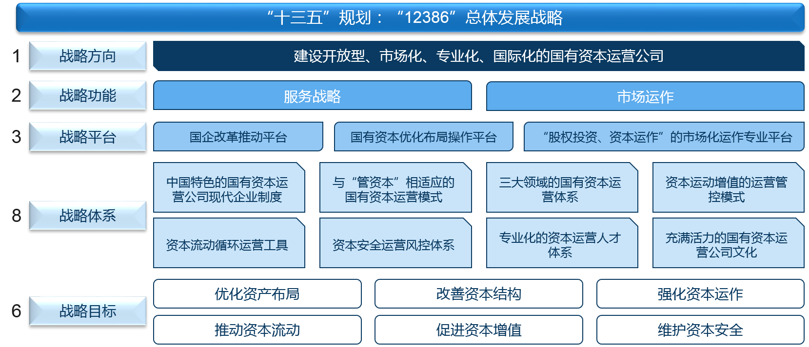 重組后的渝富控股制定“12386“總體發(fā)展戰(zhàn)略，推動(dòng)自身向開放型、市場(chǎng)化、專業(yè)化、國(guó)際化的國(guó)有資本運(yùn)營(yíng)公司發(fā)展