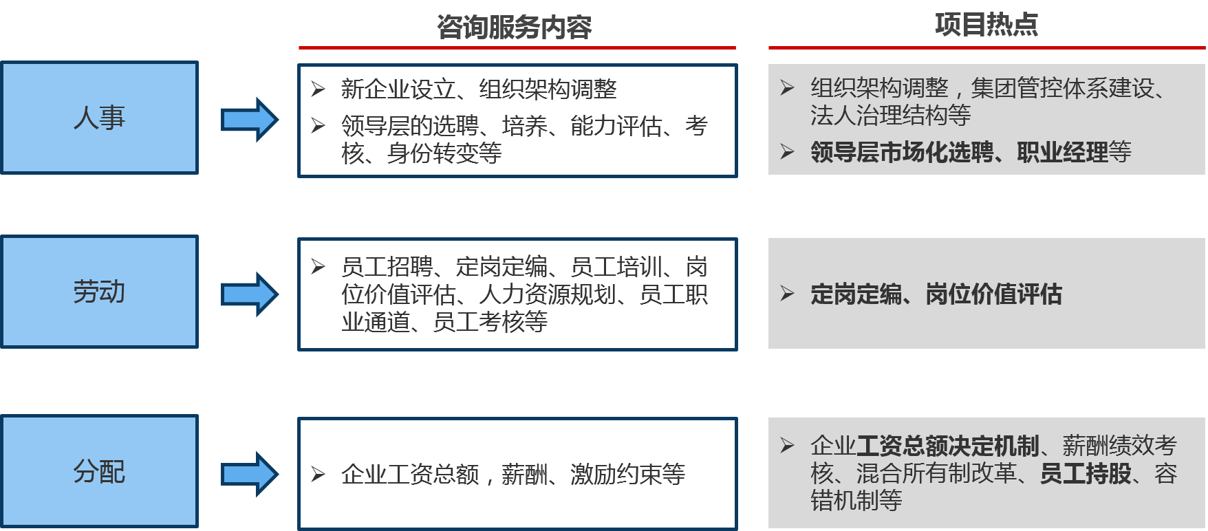 三項制度改革與經(jīng)典咨詢范疇的對應(yīng)