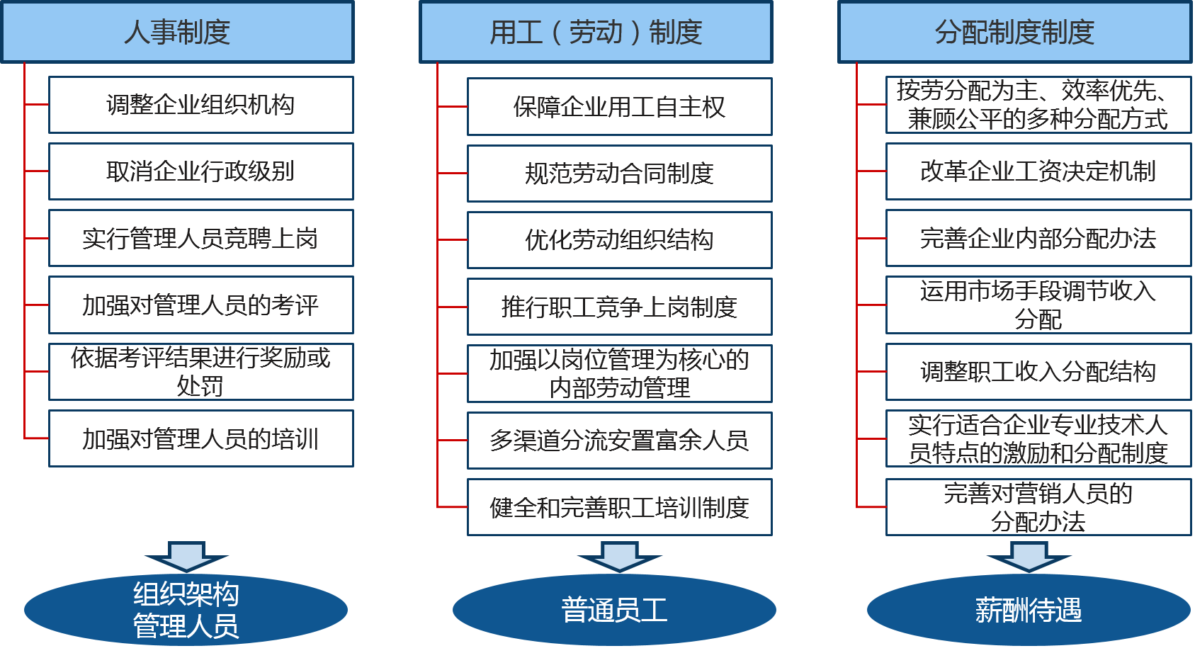 國企三項制度改革：人員能進(jìn)能出（勞動）、干部能上能下（人事）、工資能高能低（分配）