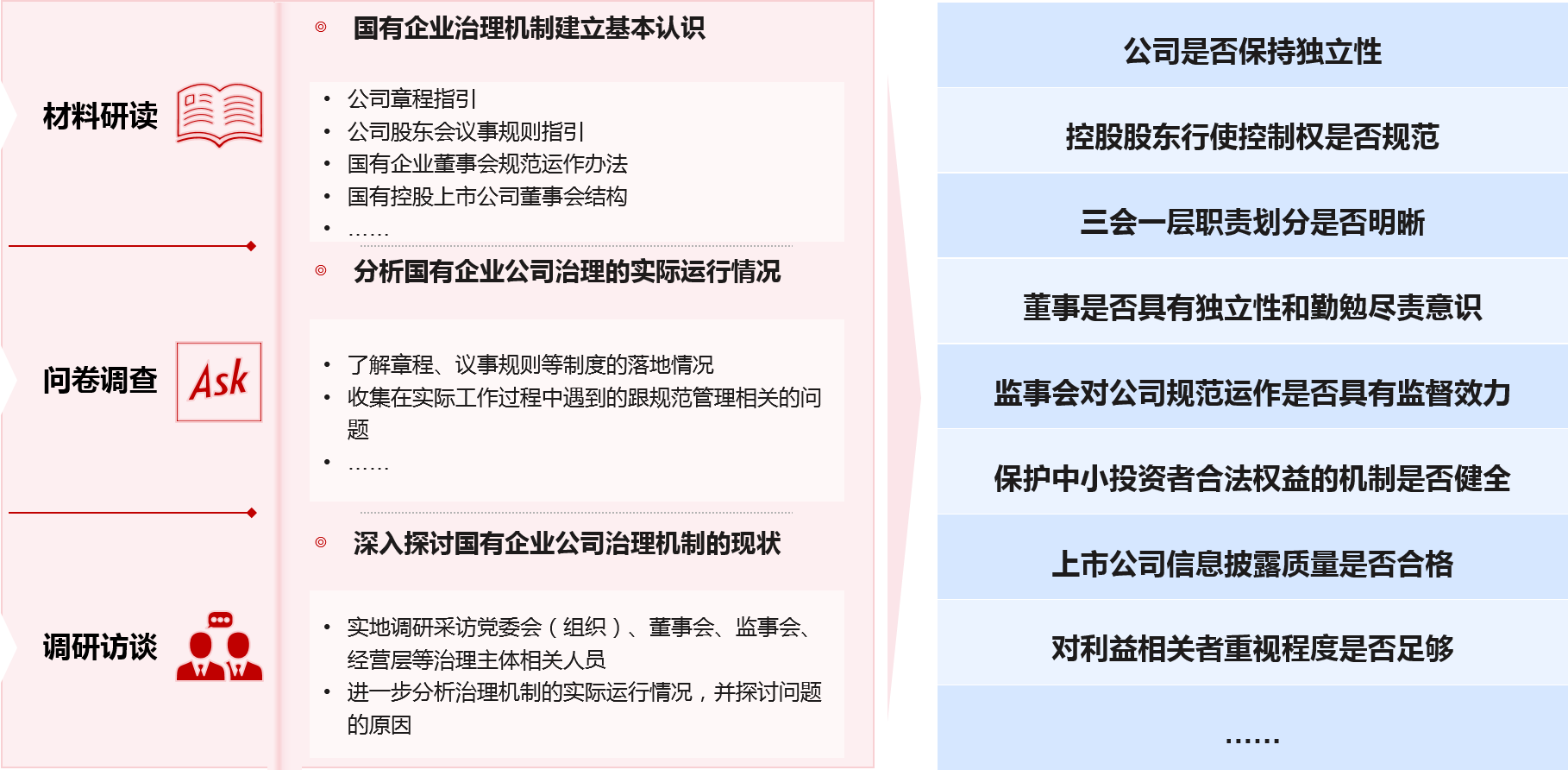 通過(guò)“材料研讀、問(wèn)卷調(diào)查、調(diào)研訪談”三步走方法，對(duì)甘肅省省屬?lài)?guó)有控股上市公司治理現(xiàn)狀進(jìn)行診斷