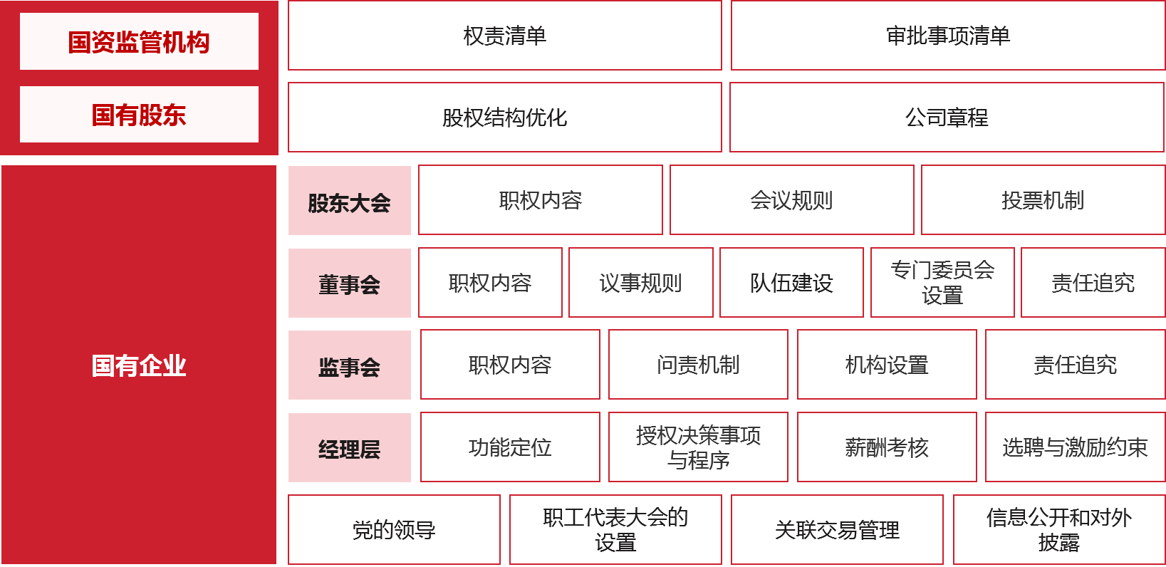 結(jié)合前期研究的結(jié)論和啟示，針對(duì)當(dāng)前甘肅省省屬?lài)?guó)有控股上市公司規(guī)范管理中的問(wèn)題，從國(guó)資監(jiān)管機(jī)構(gòu)、國(guó)有股東、上市公司三個(gè)角度提出策略建議