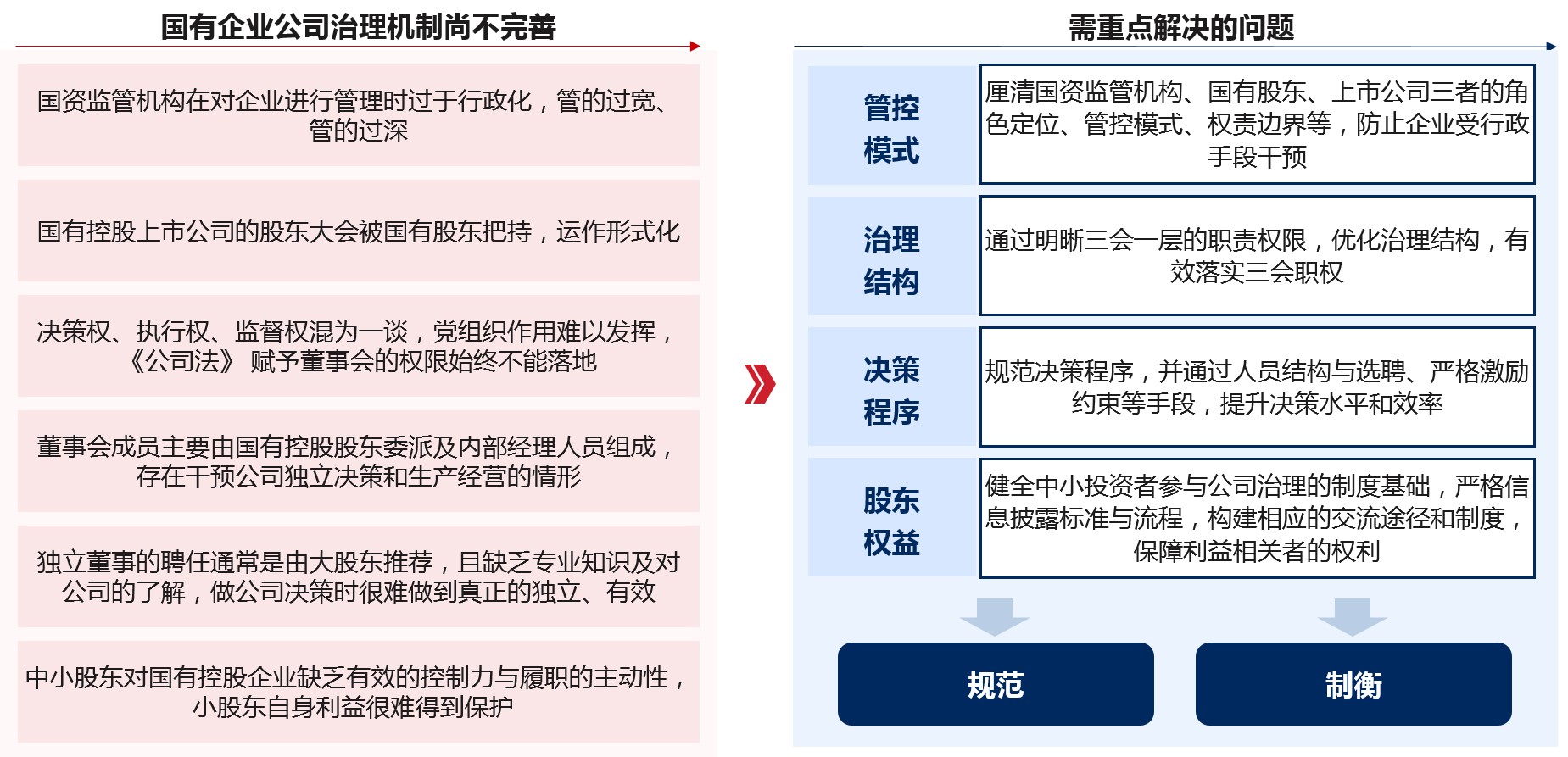 國(guó)有控股上市公司由于長(zhǎng)期受到行政化管制等因素的制約，治理體系存在權(quán)責(zé)不清、約束不夠、缺乏制衡等問(wèn)題，需從政策、機(jī)制、制度等方面入手重點(diǎn)解決四大問(wèn)題