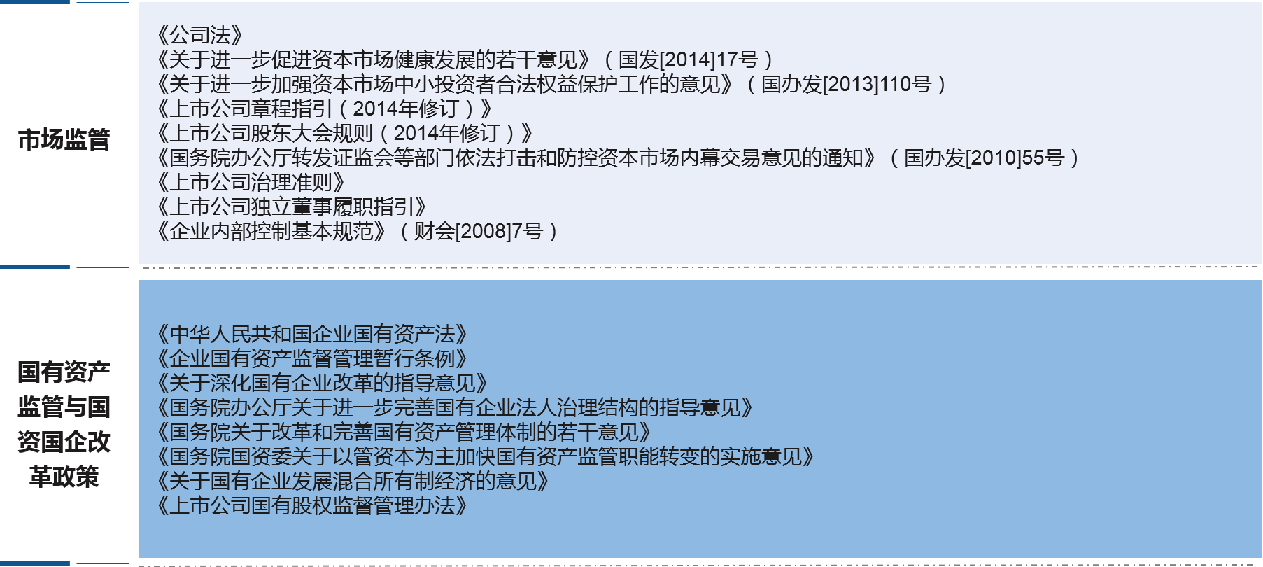 深入研究證券市場(chǎng)監(jiān)管、國(guó)有資產(chǎn)監(jiān)管等相關(guān)法律法規(guī)，以及國(guó)家、省層面國(guó)資國(guó)企改革相關(guān)政策，把握省屬?lài)?guó)有控股上市公司規(guī)范管理的原則、思路和重點(diǎn)