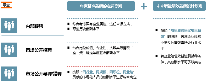 以四同原則為基礎(chǔ)，以增量業(yè)績(jī)決定增量薪酬為導(dǎo)向，為企業(yè)設(shè)計(jì)與其行業(yè)地位相匹配的定薪策略和薪酬水平