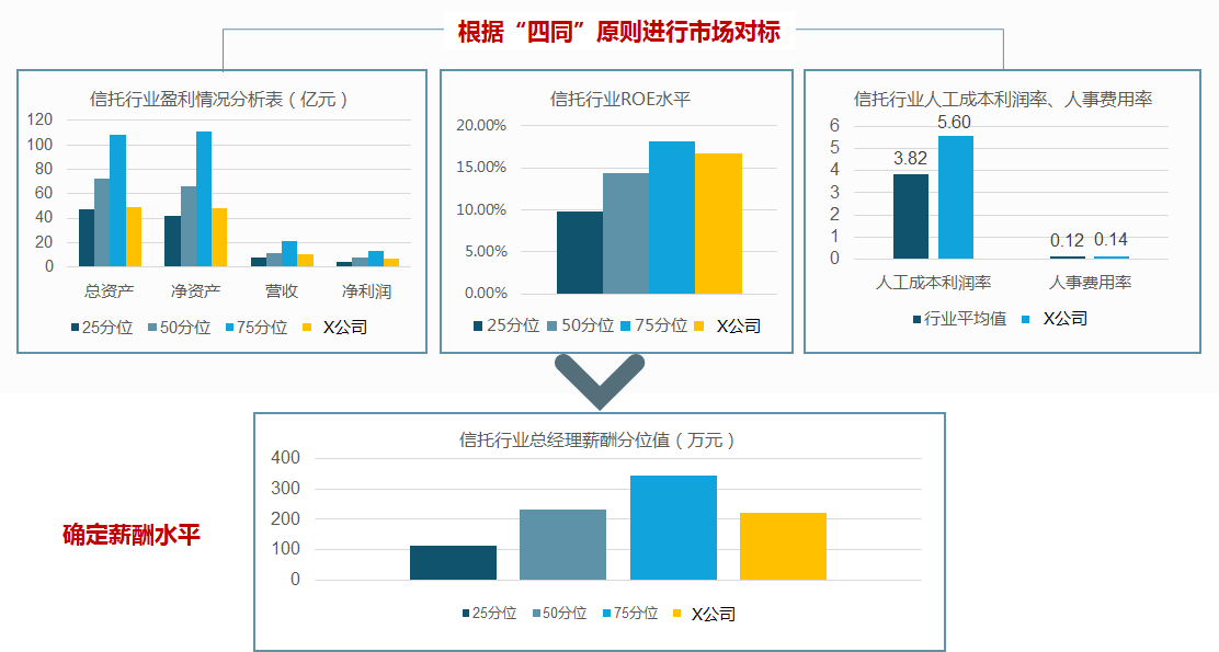 某國(guó)有信托公司根據(jù)“四同”原則進(jìn)行市場(chǎng)對(duì)標(biāo)，確定總經(jīng)理的定薪策略和薪酬水平。