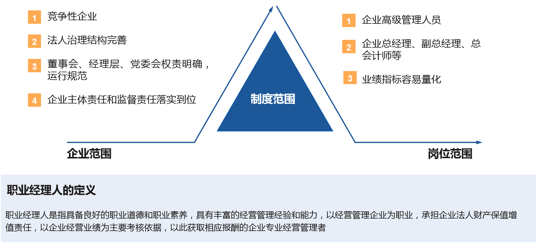 在法人治理結(jié)構(gòu)完善、權(quán)責(zé)明確、運(yùn)行規(guī)范的競(jìng)爭(zhēng)類企業(yè)優(yōu)先實(shí)施職業(yè)經(jīng)理人制度，以市場(chǎng)化方式引進(jìn)高級(jí)管理人員