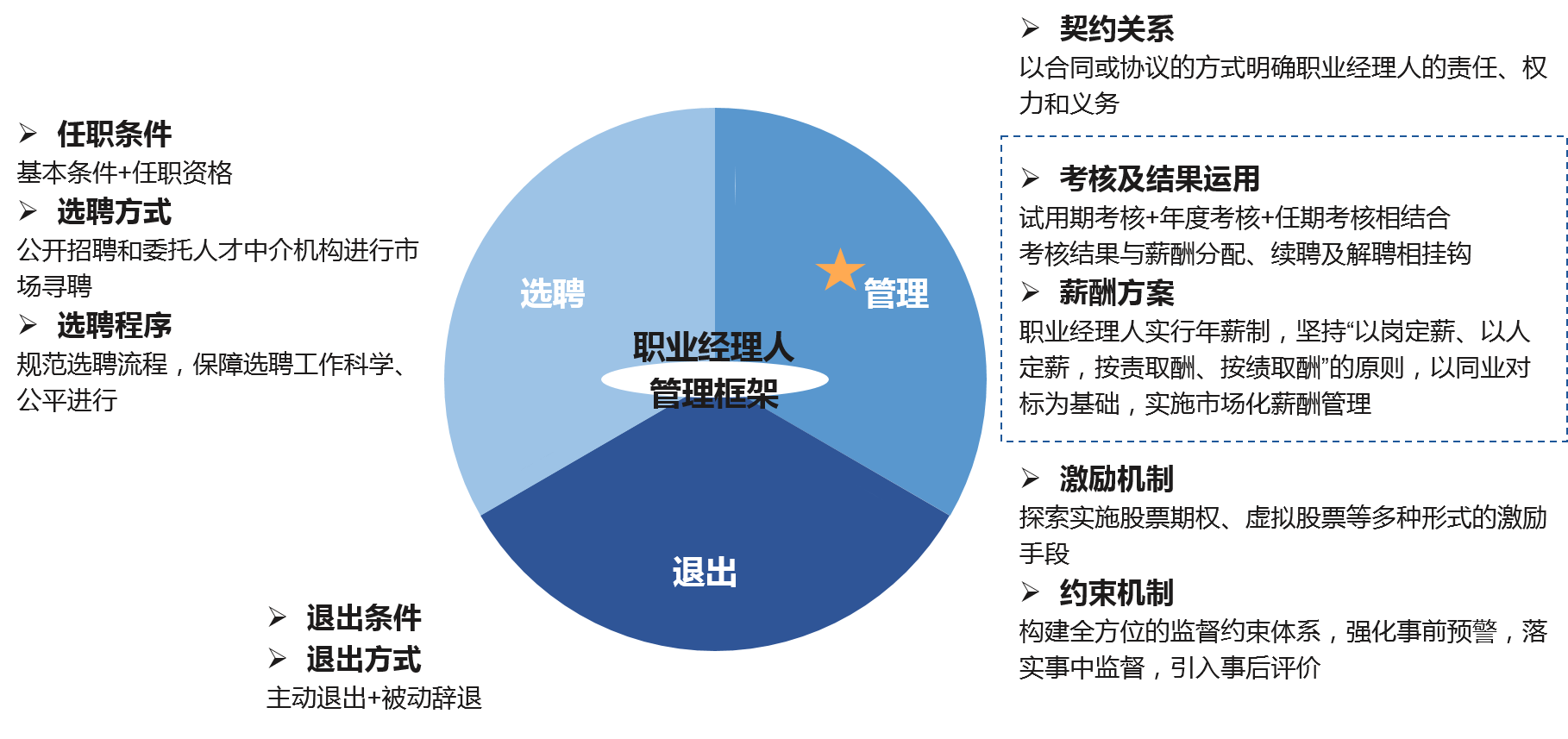 職業(yè)經(jīng)理人制度是關(guān)于職業(yè)經(jīng)理人選聘、管理、退出三方面的制度體系和運(yùn)行機(jī)制