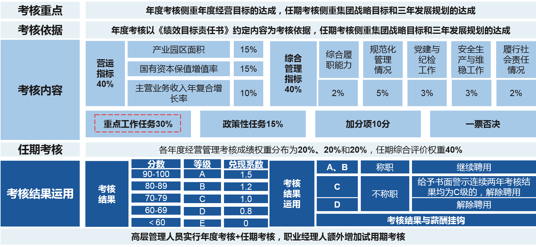 在考核指標(biāo)的科學(xué)選擇基礎(chǔ)上，設(shè)置合適考核指標(biāo)與權(quán)重，在重點(diǎn)工作任務(wù)處進(jìn)行崗位區(qū)分，實(shí)現(xiàn)對(duì)考核對(duì)象的激勵(lì)與約束