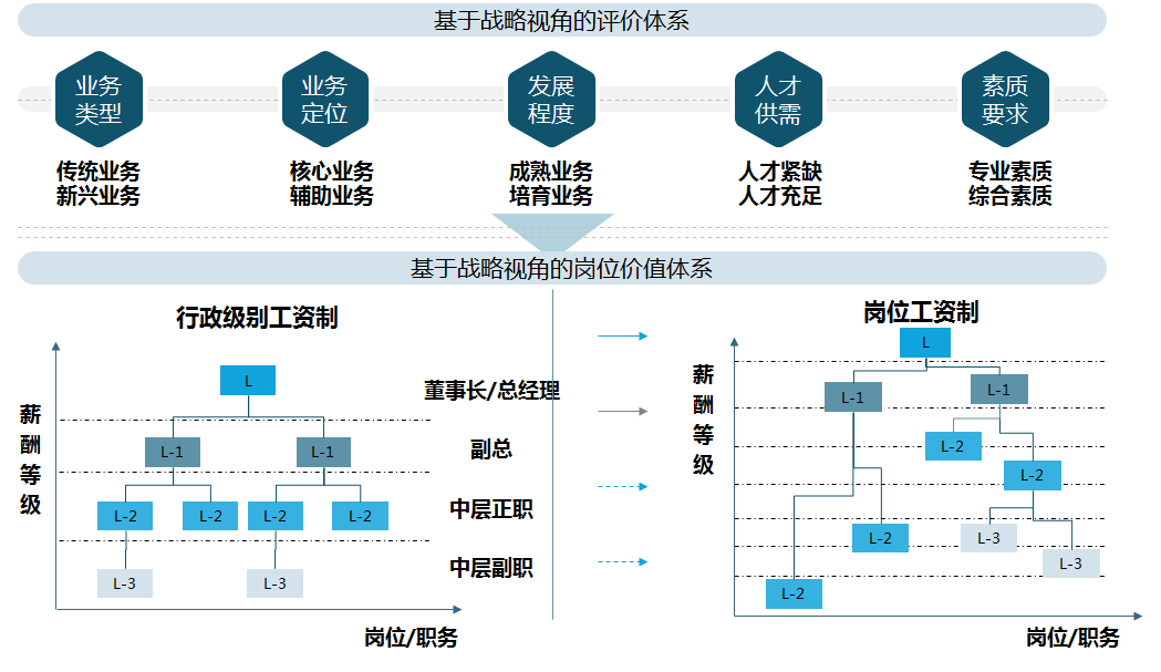 某區(qū)域金控集團(tuán)重視高管崗位體系的建立，以戰(zhàn)略驅(qū)動(dòng)和專業(yè)化分工為導(dǎo)向，設(shè)置高管崗位，并根據(jù)不同評(píng)價(jià)維度，按照相對(duì)價(jià)值排序法，搭建高管崗位價(jià)值體系。