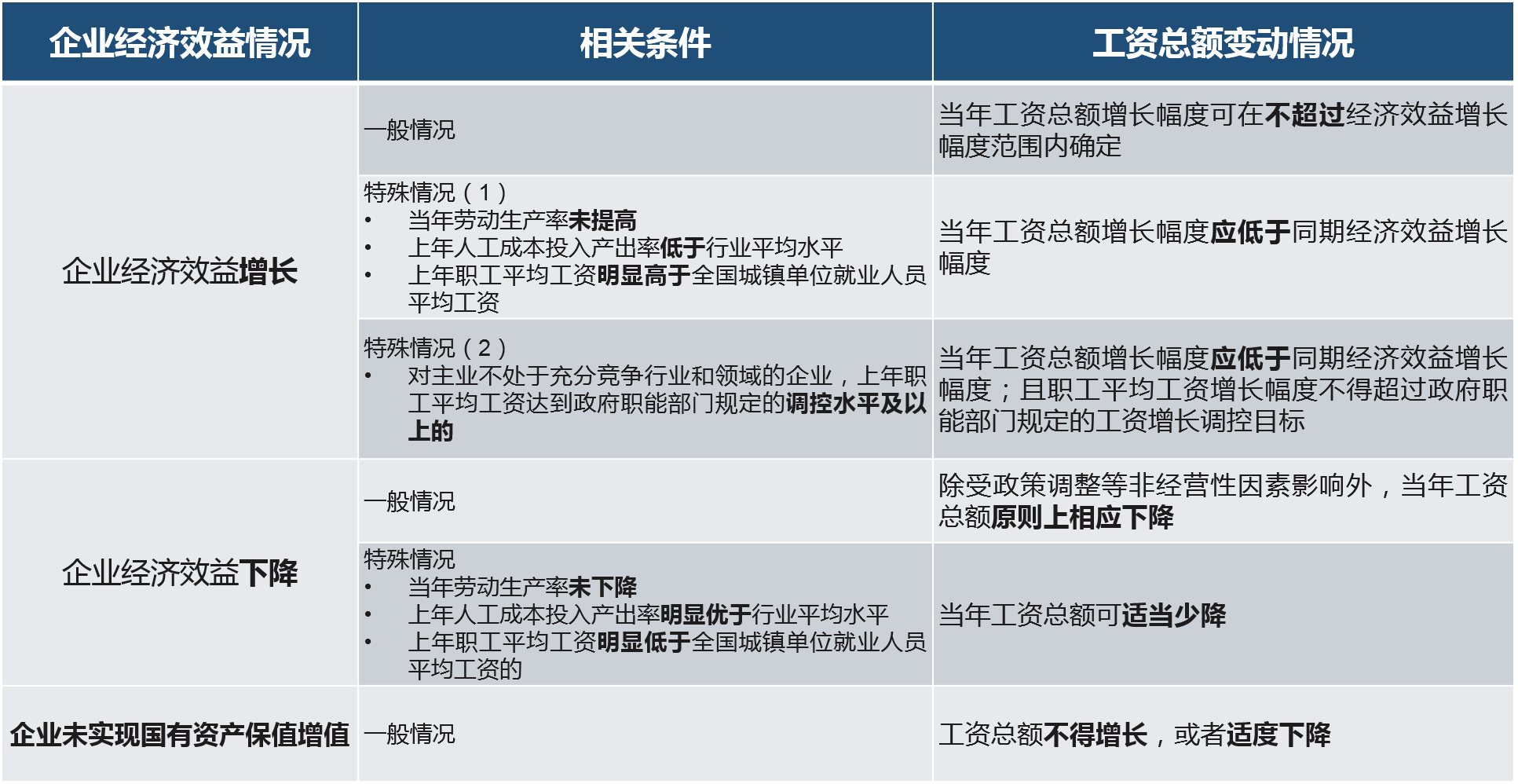 企業(yè)工資總額調整基本原則與條件