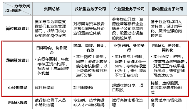 某國有企業(yè)集團以分級分類為前提，設計內部工資分配體系