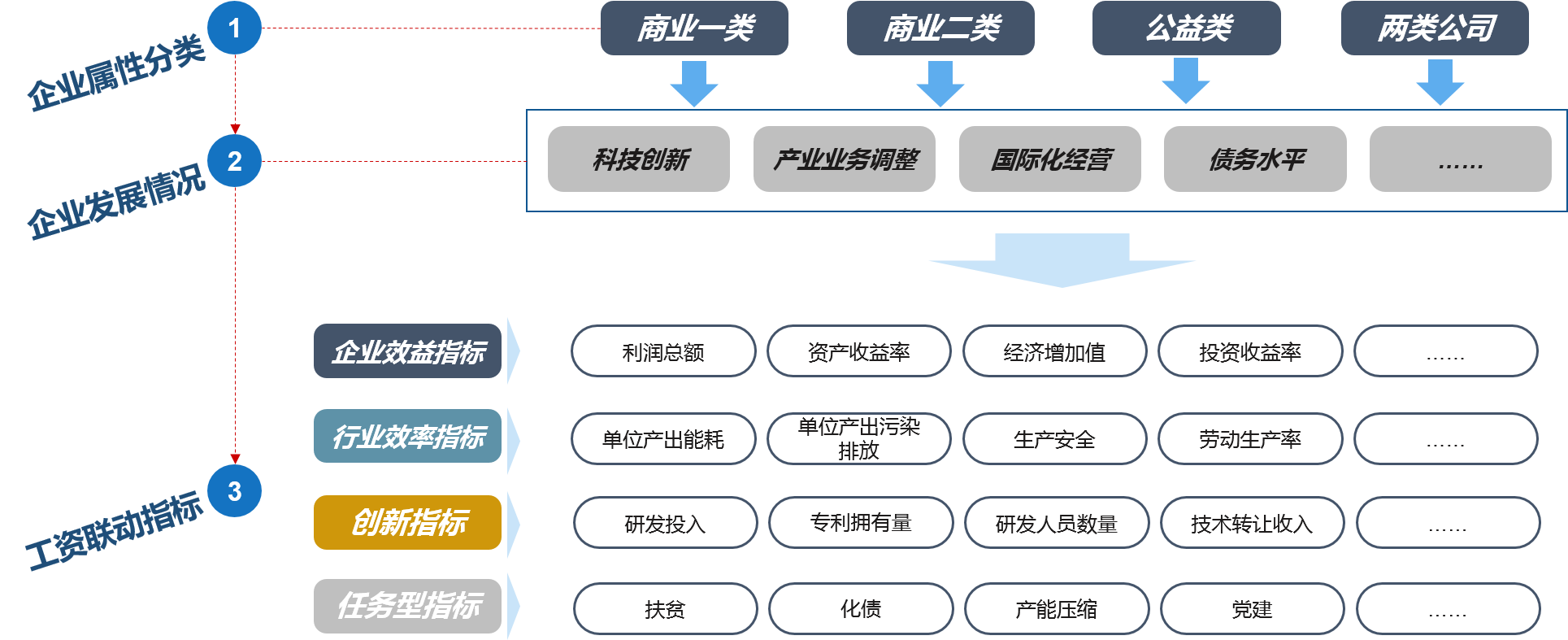 根據(jù)國有資本的戰(zhàn)略定位和發(fā)展目標，結合企業(yè)實際，對不同功能定位和類別的企業(yè)，突出不同考核重點，選取針對性的考核指標，基于企業(yè)分類的考核指標體系