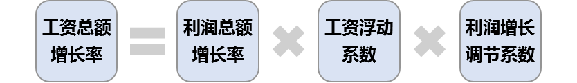 工資總額調節(jié)機制設計公式