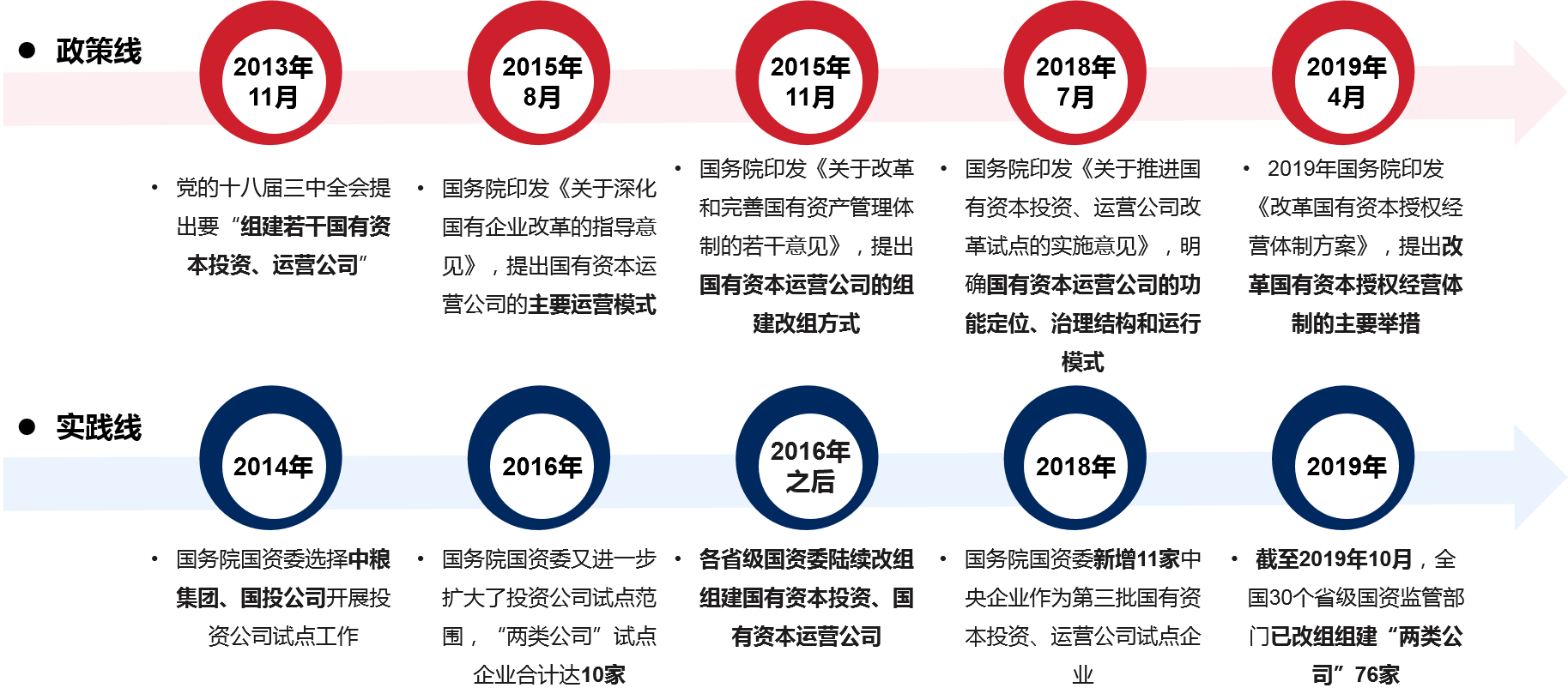 十八屆三中全會以來，央省兩級快速完成國有資本運(yùn)營公司的改組組建，并在政策引導(dǎo)下，不斷推進(jìn)改革發(fā)展，在實踐層面形成了多種運(yùn)營平臺創(chuàng)新發(fā)展模式