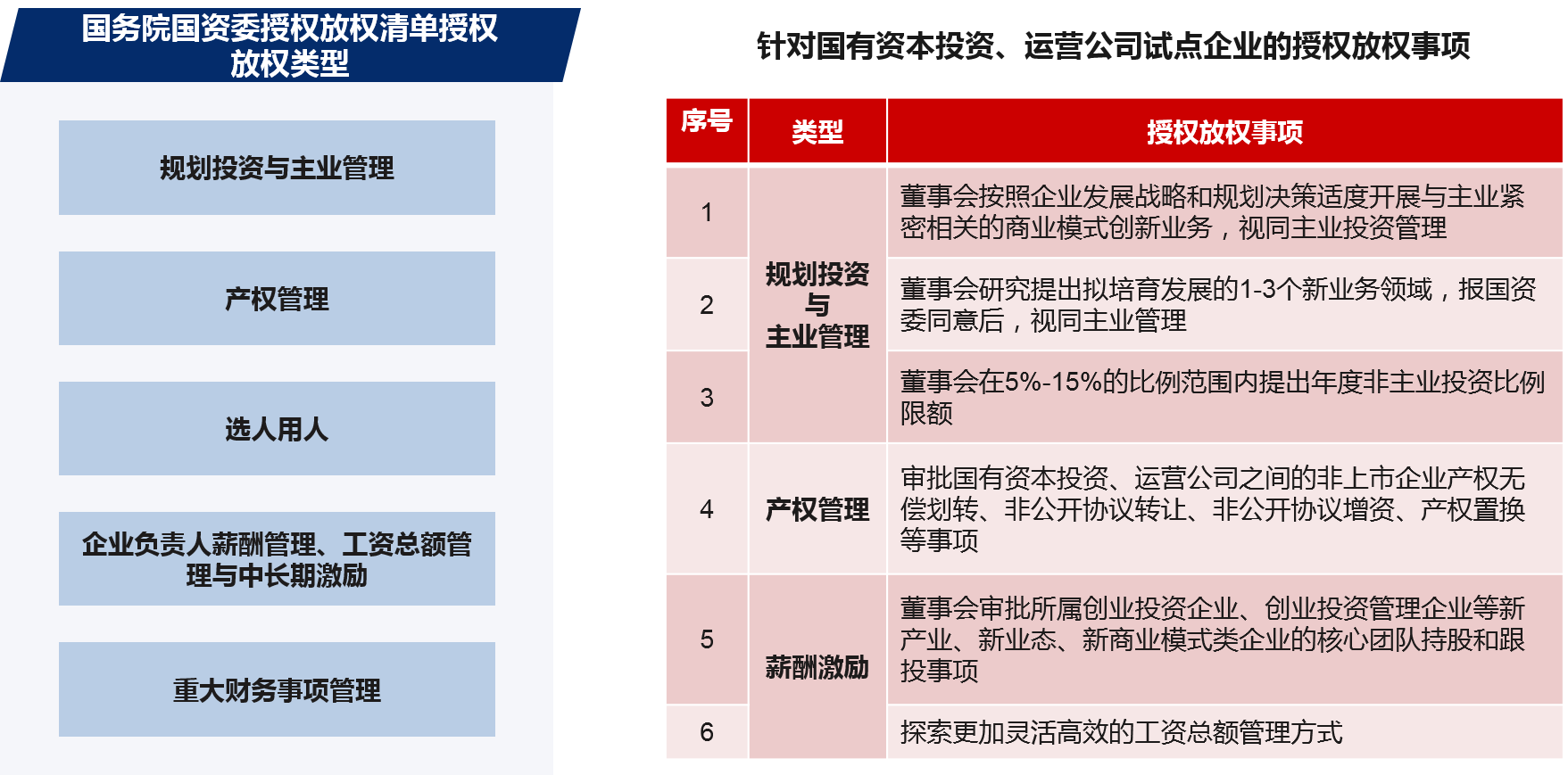 為了最大程度調(diào)動和激發(fā)企業(yè)的積極性，國資機(jī)構(gòu)應(yīng)圍繞“管資本”的要求，尤其要加對兩類公司大放權(quán)力度