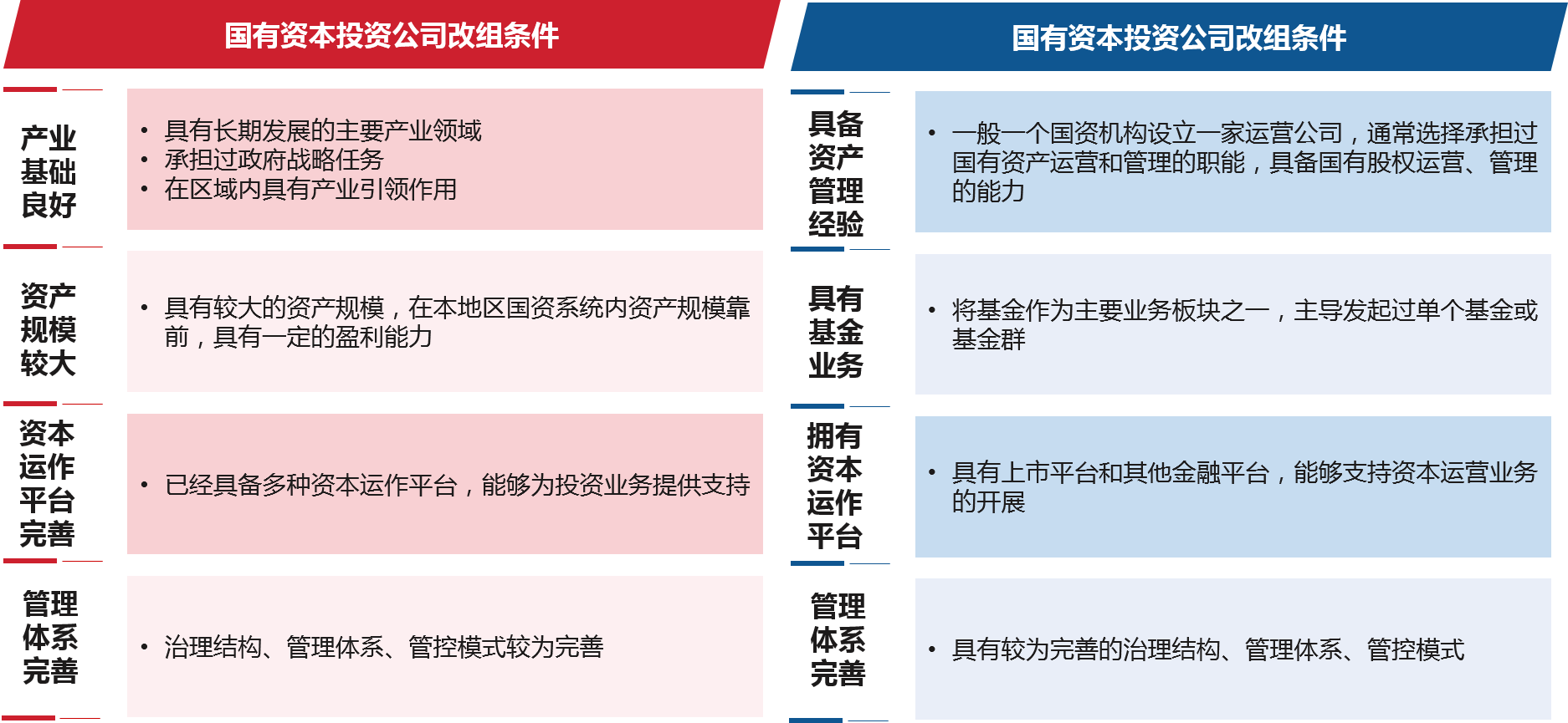 各地政府與國資委通常選擇產(chǎn)業(yè)基礎(chǔ)良好、經(jīng)營狀況良好、資本運(yùn)作平臺完善、管理體系完備的企業(yè)進(jìn)行國有資本投資公司的改組