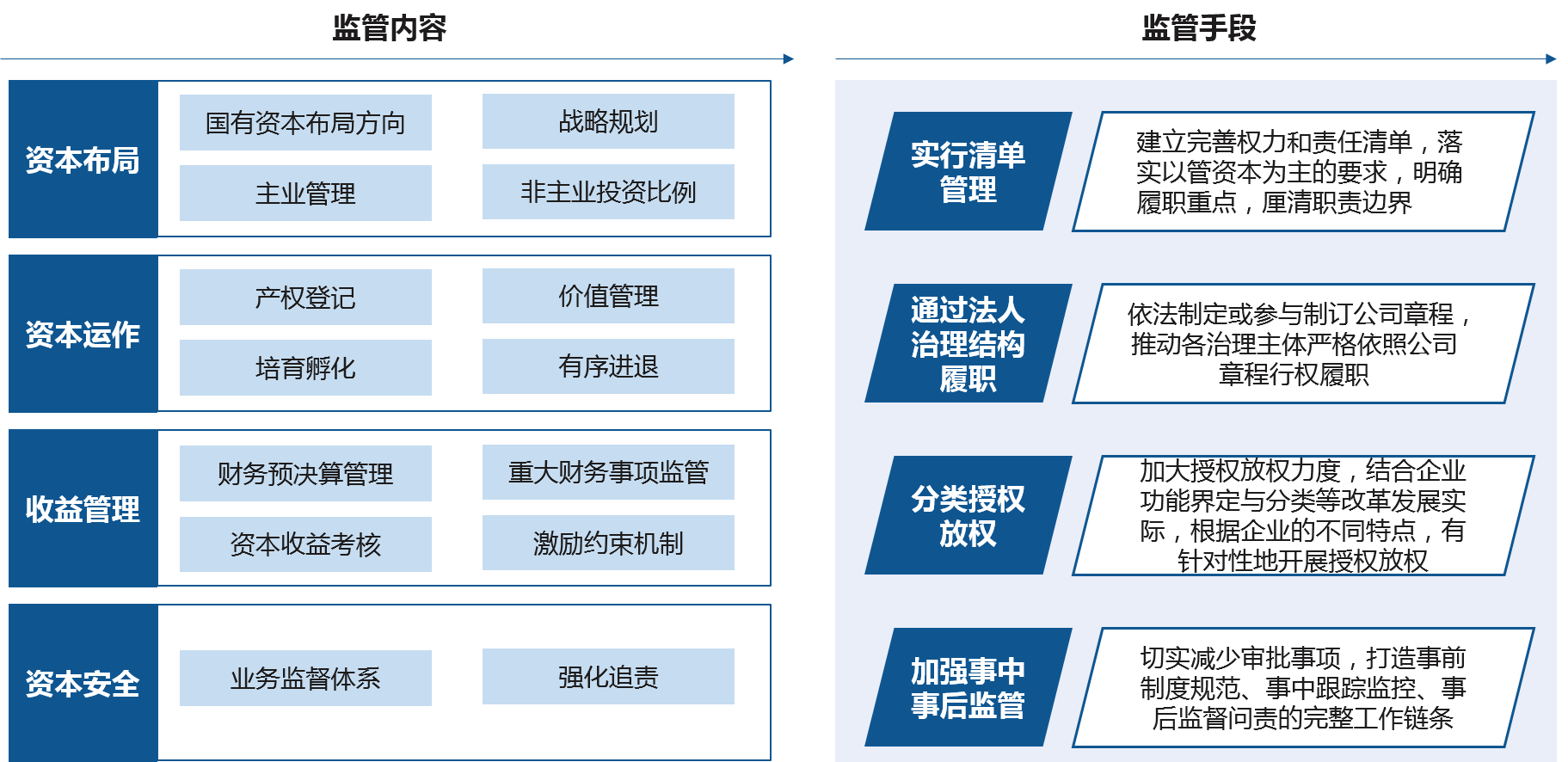 明確國資監(jiān)管機(jī)構(gòu)職能是完善授權(quán)經(jīng)營機(jī)制的基礎(chǔ)，圍繞“管資本”的監(jiān)管模式，國資監(jiān)管機(jī)構(gòu)職能主要聚焦于資本布局、資本運(yùn)作、資本收益、資本安全四個關(guān)鍵領(lǐng)域