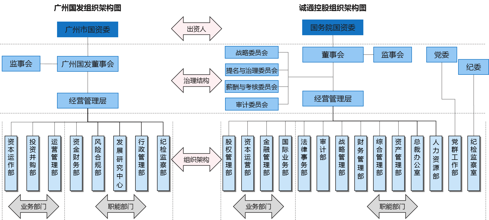 組織架構(gòu)：打造“小總部、大業(yè)務(wù)”，重點強(qiáng)化集團(tuán)資本投資運(yùn)營能力、資源配置能力和風(fēng)險管控能力，推動資本權(quán)力上移、業(yè)務(wù)經(jīng)營責(zé)任下沉，總部加強(qiáng)戰(zhàn)略性、財務(wù)性、風(fēng)險性管控