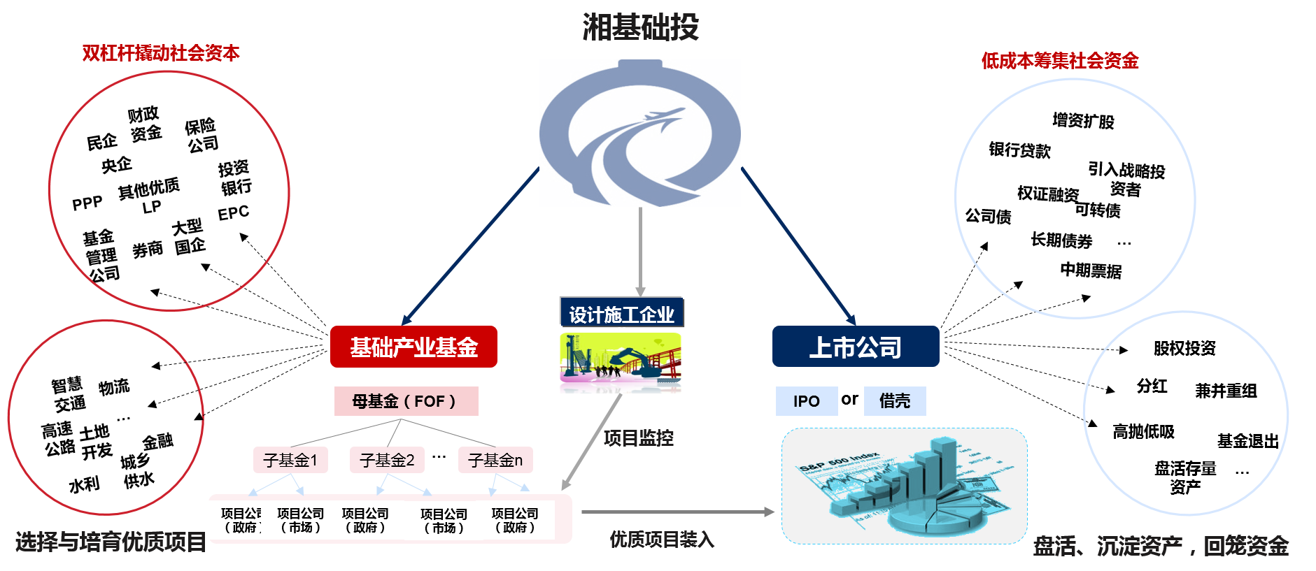 湖南基礎(chǔ)建設(shè)投資集團(tuán)采用“一主兩融”的資本運(yùn)作模式，引入產(chǎn)業(yè)基金和上市平臺運(yùn)作，有效提高了集團(tuán)資產(chǎn)證券化比例，推進(jìn)了基礎(chǔ)建設(shè)產(chǎn)業(yè)整合與資源獲取