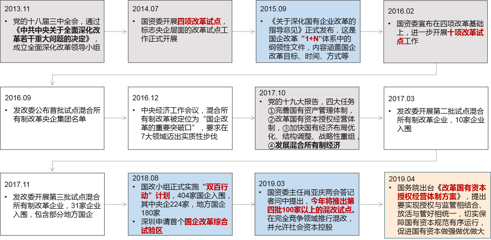 國(guó)企改革作為經(jīng)濟(jì)體制改革的核心之一，正不斷深入推進(jìn)，目前已形成從“1+N”頂層設(shè)計(jì)到“十項(xiàng)改革試點(diǎn)”再到“雙百行動(dòng)”梯次展開(kāi)、縱深推進(jìn)、全面落地的國(guó)企改革新局面