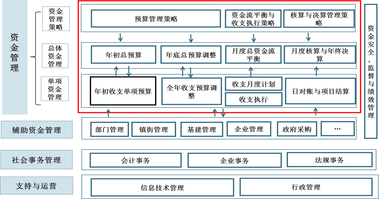 財(cái)局業(yè)務(wù)邏輯梳理