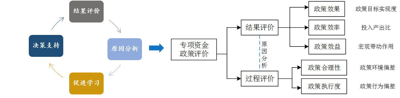 地區(qū)經(jīng)濟(jì)扶持政策整體績效評價(jià)與咨詢j技術(shù)路線