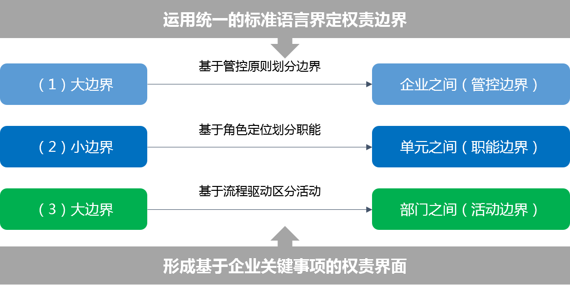 我們通過(guò)設(shè)置大邊界、小邊界和微邊界三個(gè)層級(jí)，逐步分解、理清各單位 / 部門(mén)、各崗位責(zé)權(quán)邊界，并將企業(yè)各關(guān)鍵事項(xiàng)在各環(huán)節(jié)、崗位的權(quán)限予以明確，最終形成企業(yè)組織管理手冊(cè)和權(quán)責(zé)手冊(cè)，構(gòu)建形成完善的企業(yè)權(quán)責(zé)體系。